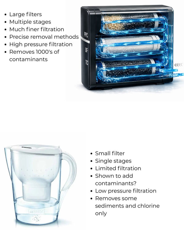 Image showing a comparison of a under sink water filter vs a jug filter.