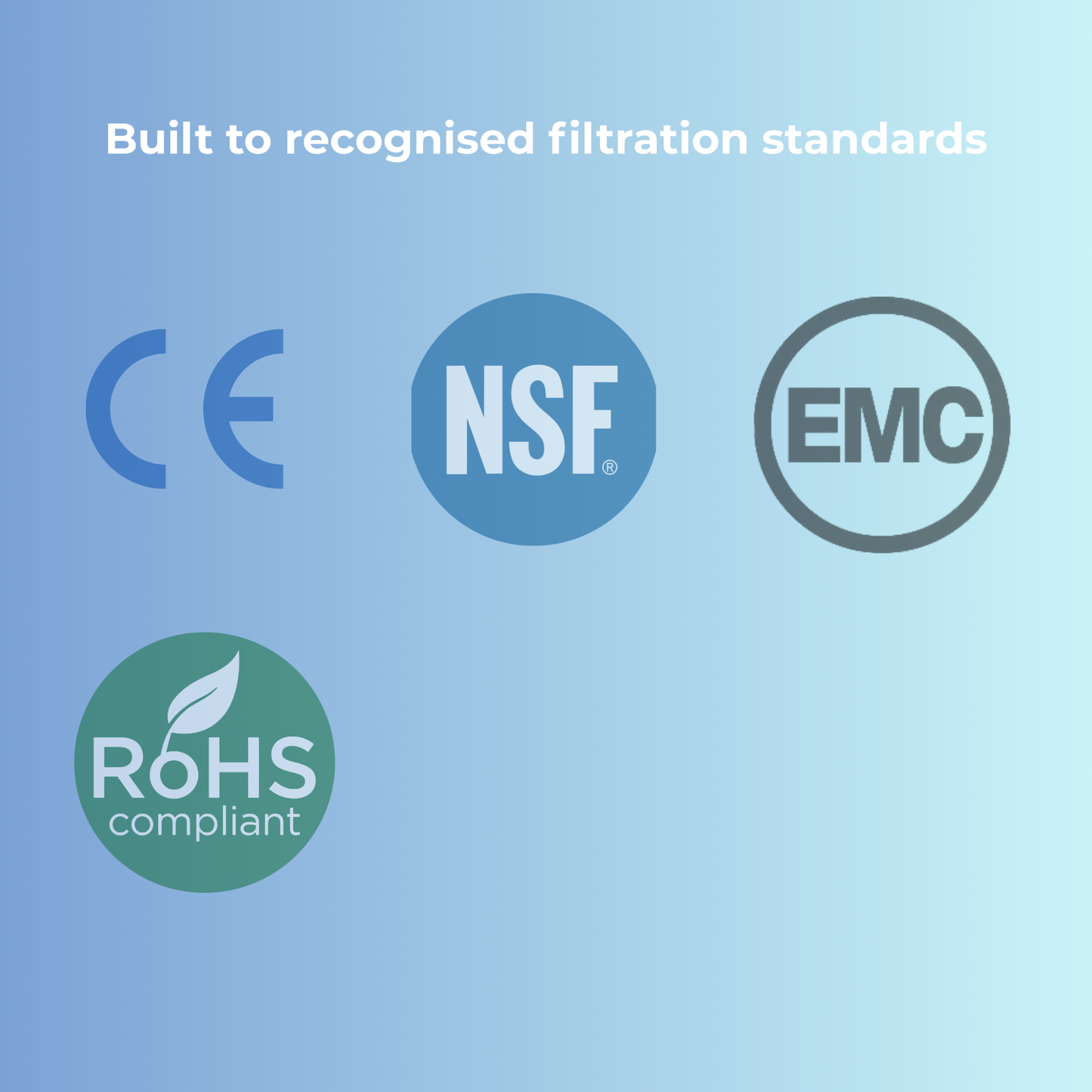 Certification logos including CE, NSF, EMC, and RoHS on a blue background. For an RO water filter.